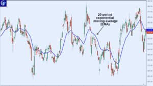 Exponential moving average(EMA)