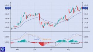 Moving Average convergence divergence (MACD)